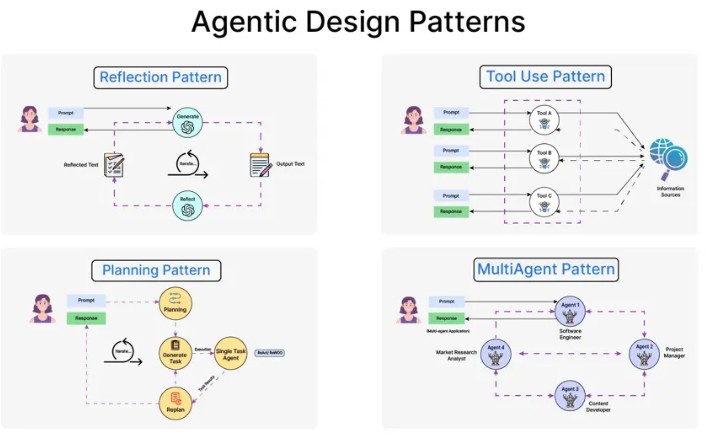 Agentic Design Patterns