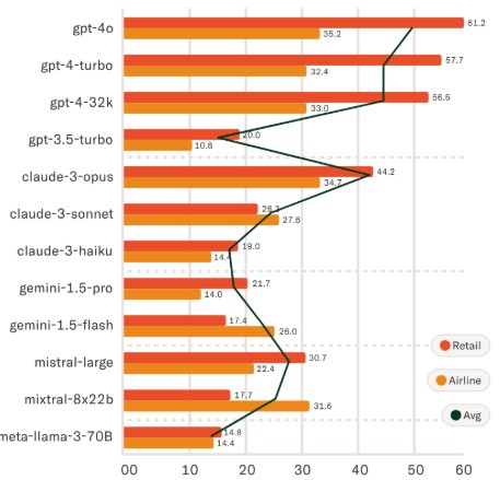 Benchmark ของ Agentic AI *ข้อมูลเมื่อมิถุนายนปี 2024
