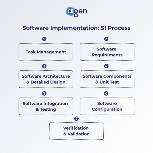 Software Implementation (SI) Process