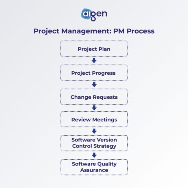  Project Management (PM) Process